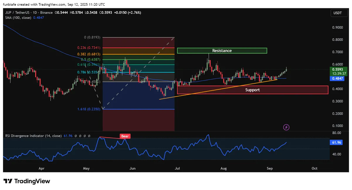 JUP daily chart tradingview