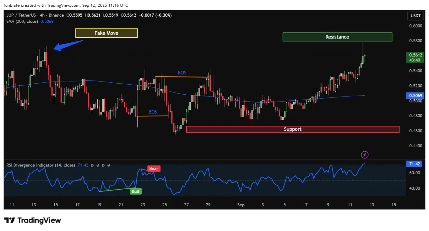 JUP 4h chart tradingview