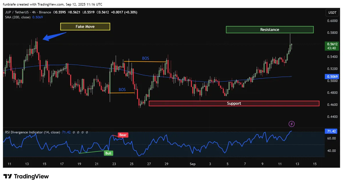 JUP 4h chart tradingview