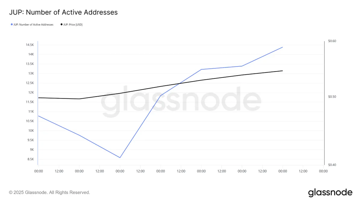 Number of active adresses JUP