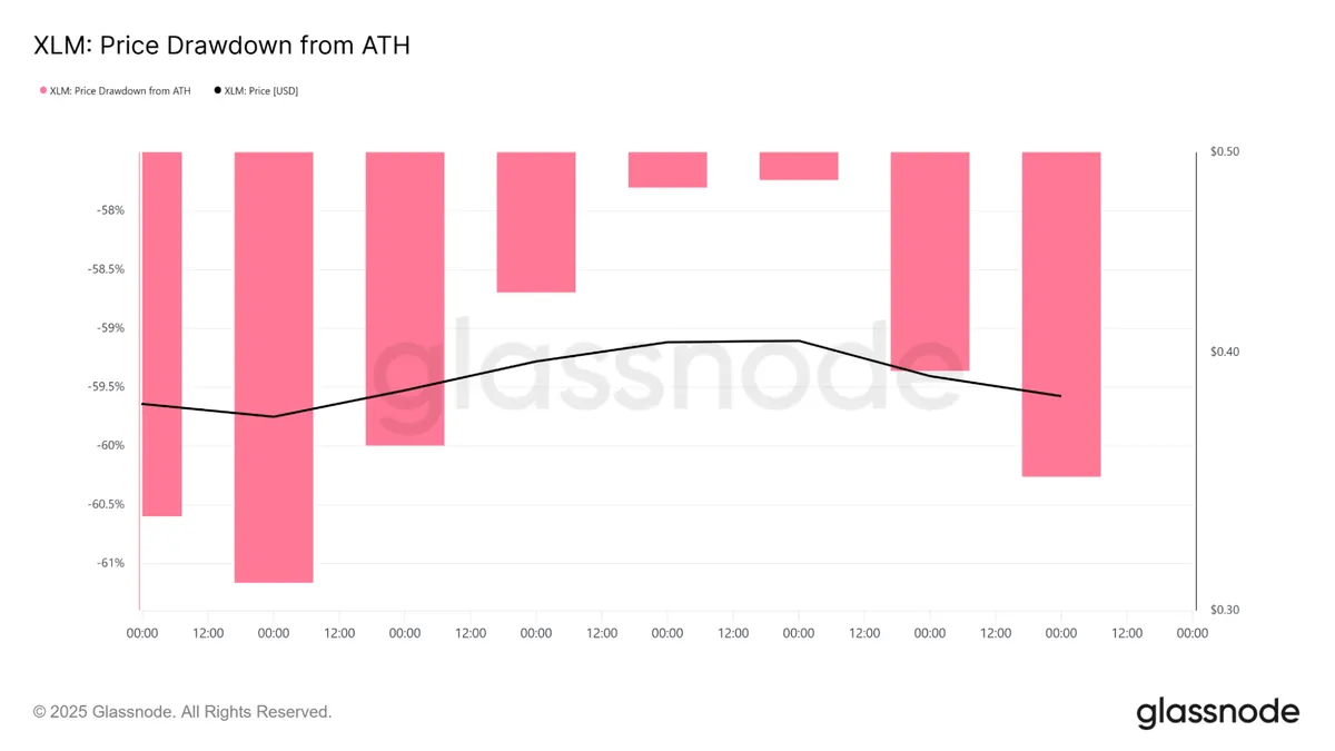 XLM price drawdown from ATH