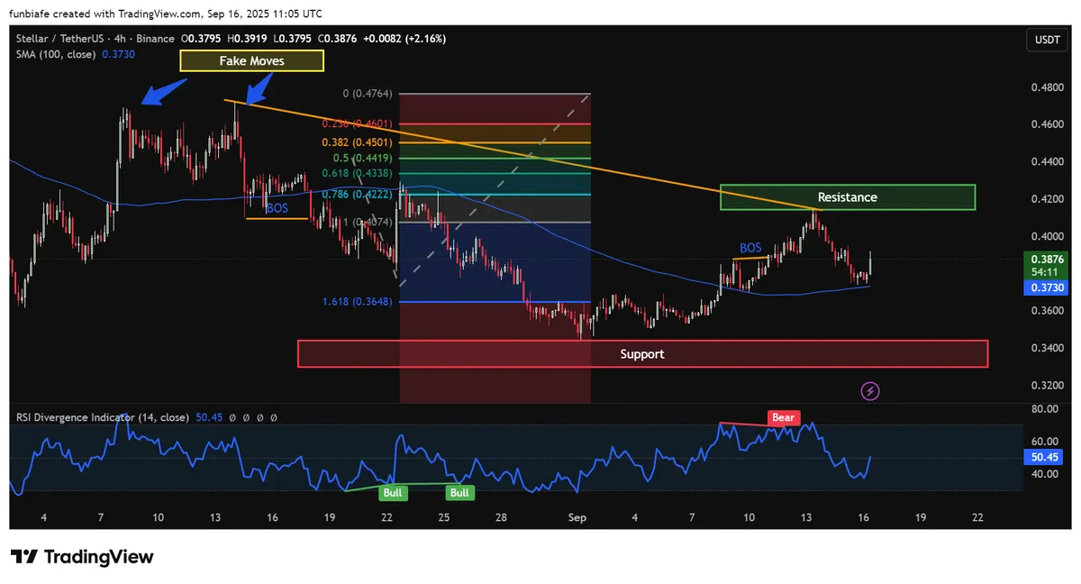 XLM 4h chart TradingView