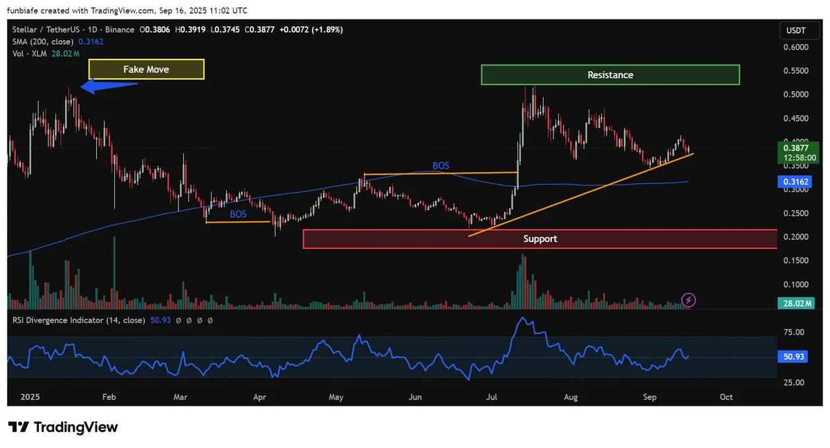 XLM daily chart TradingView