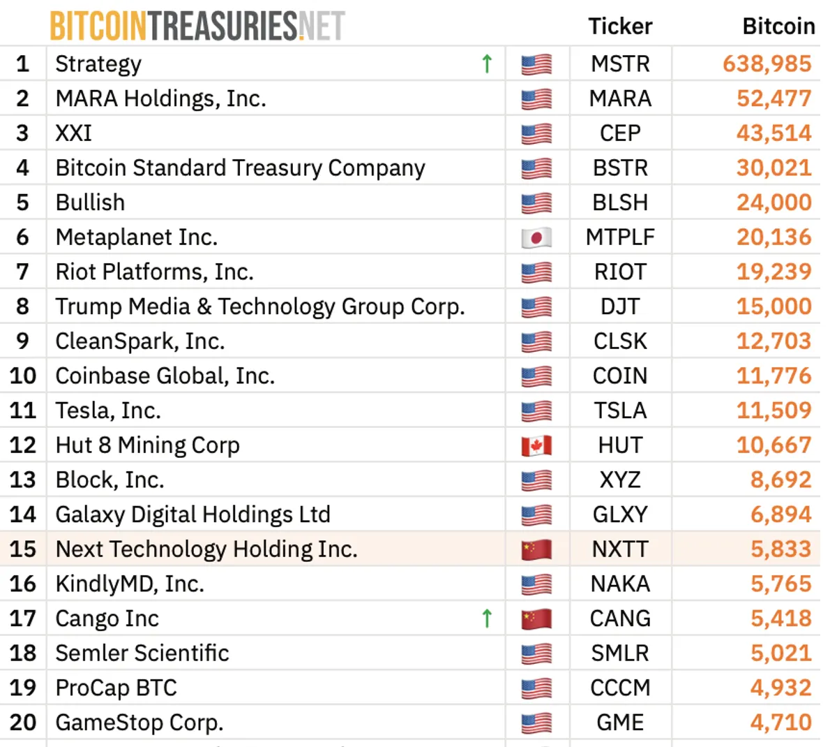Top Bitcoin treasuries