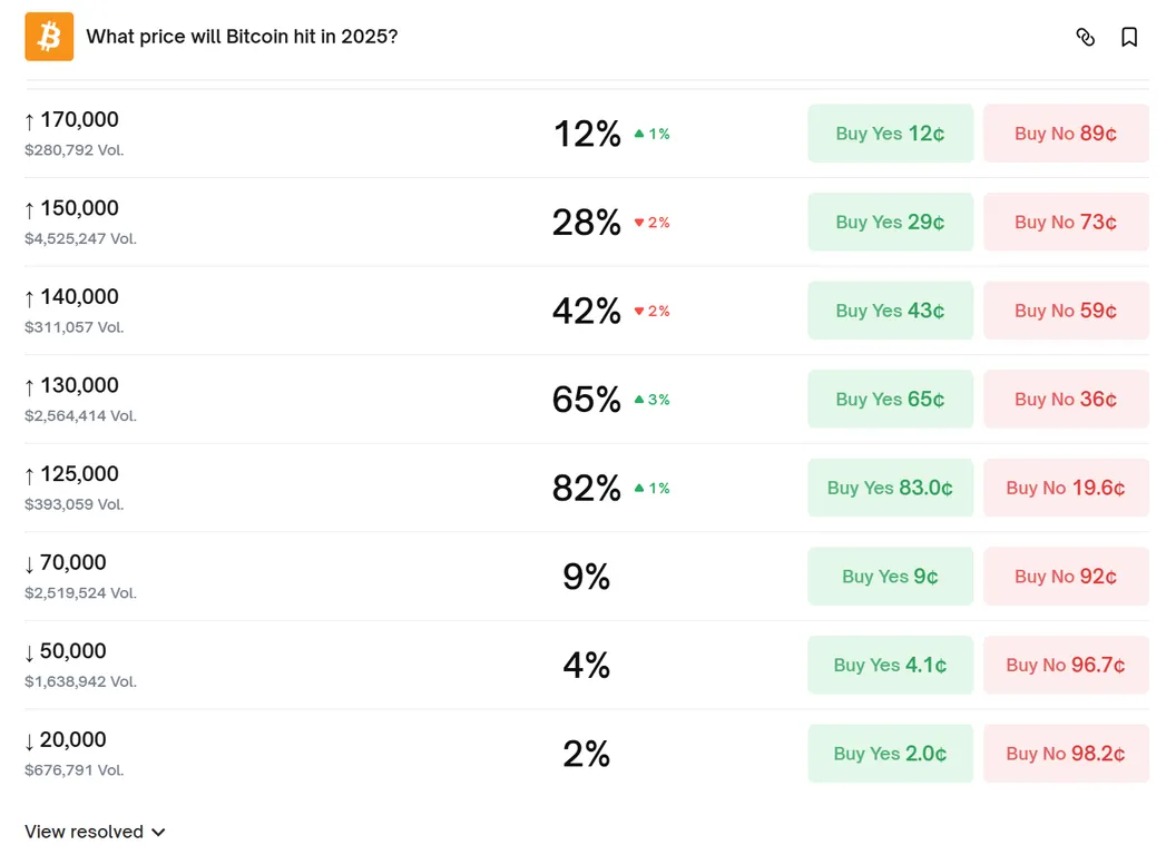 What price will Bitcoin hit in 2025 according to Polymarket