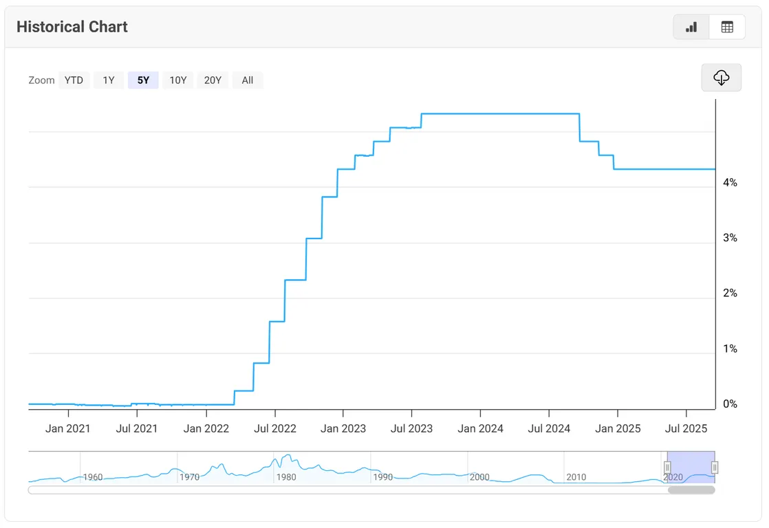 First fed rate cut after 6 months