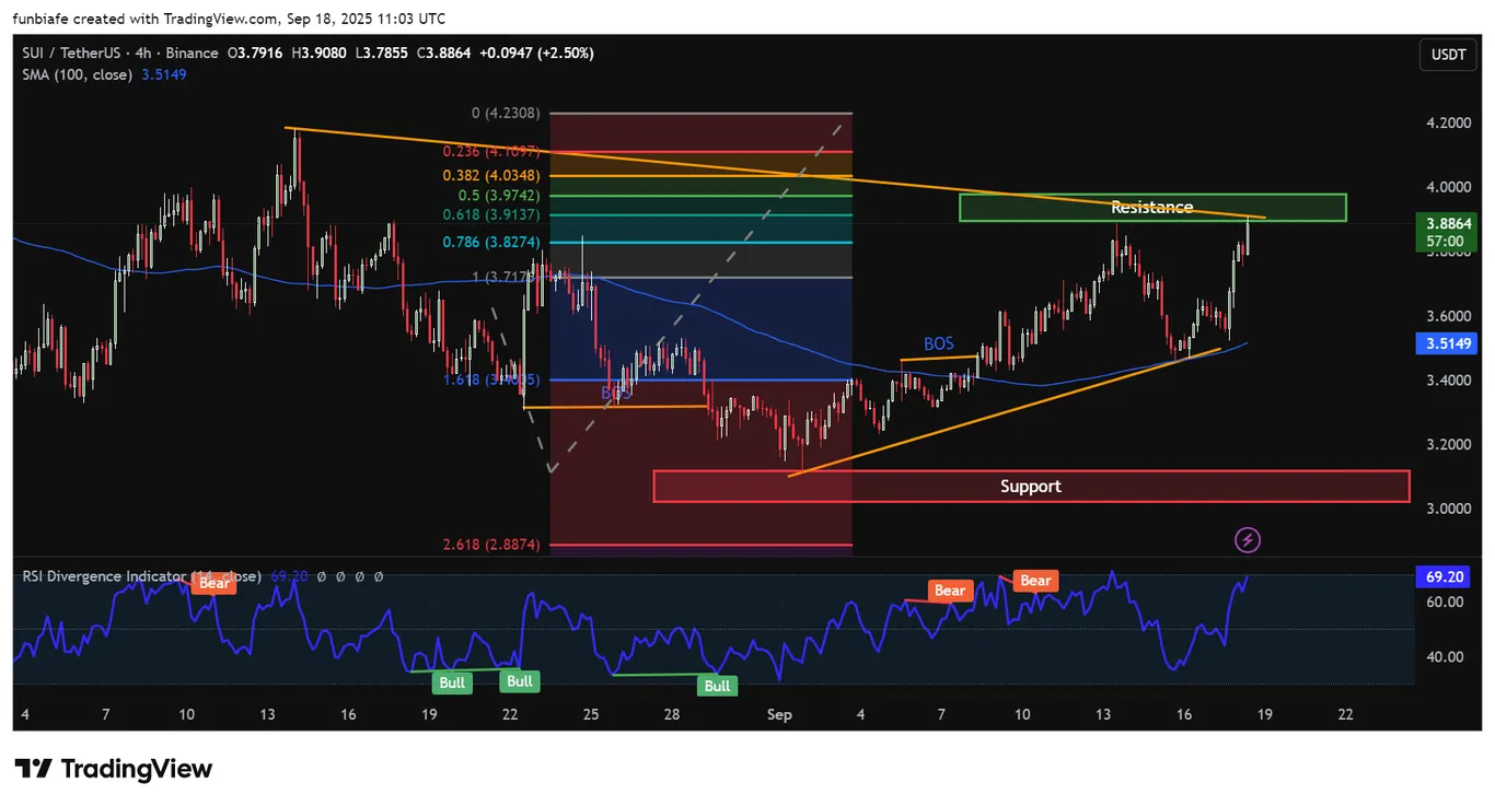 SUI 4h chart TradingView