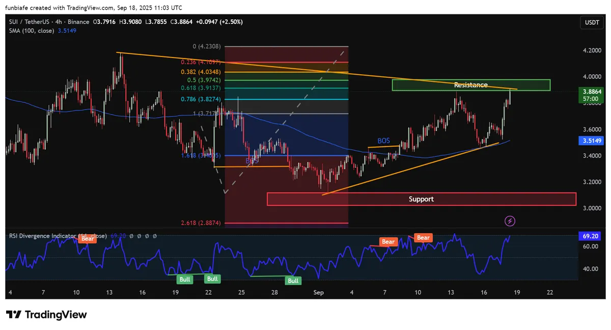 SUI 4h chart TradingView