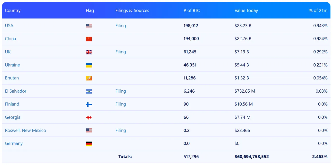 Countries that own Bitcoin