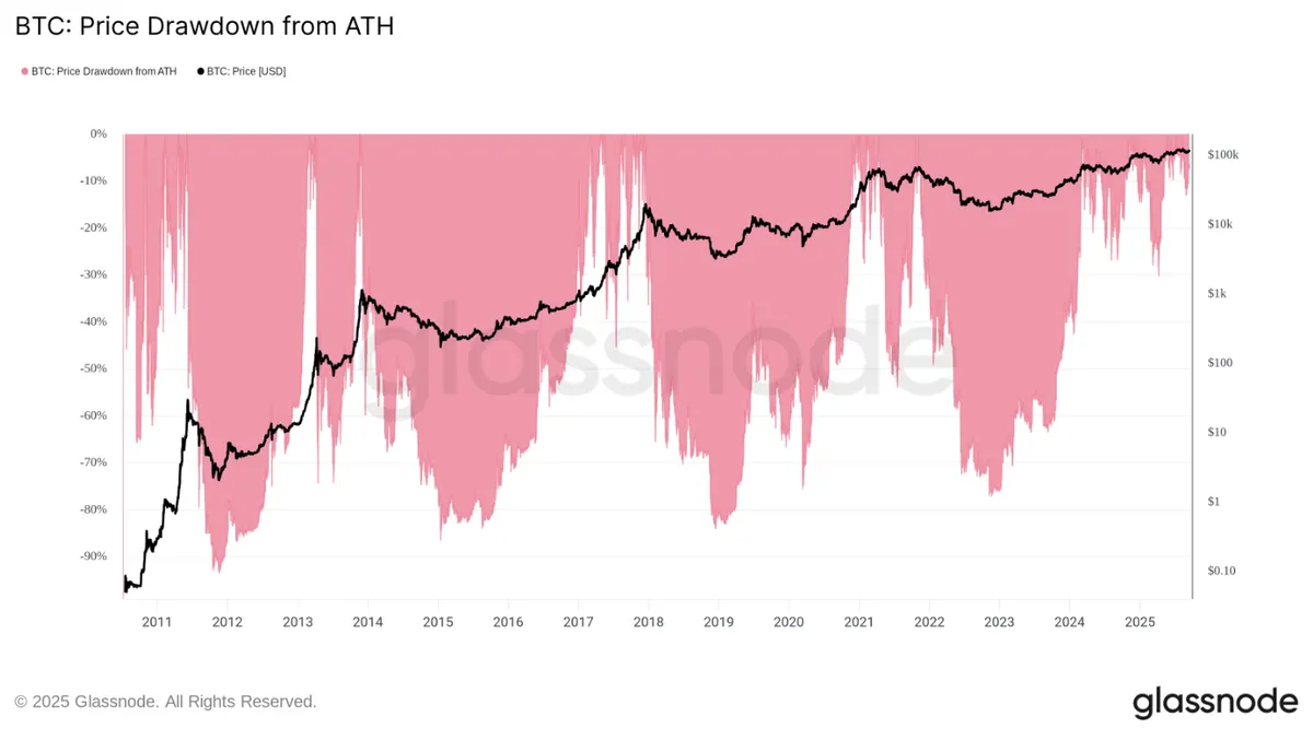 BTC price drawdown from ATH