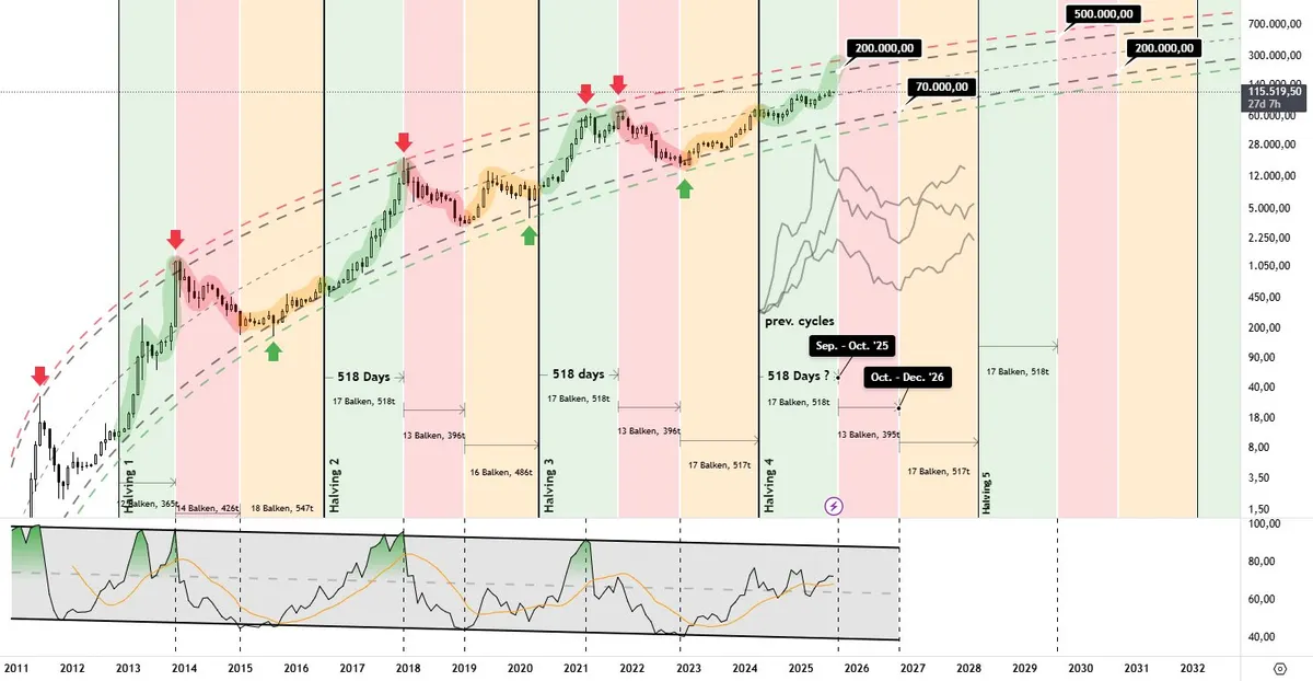 Bitcoin Market Cycle by JDK Analysis