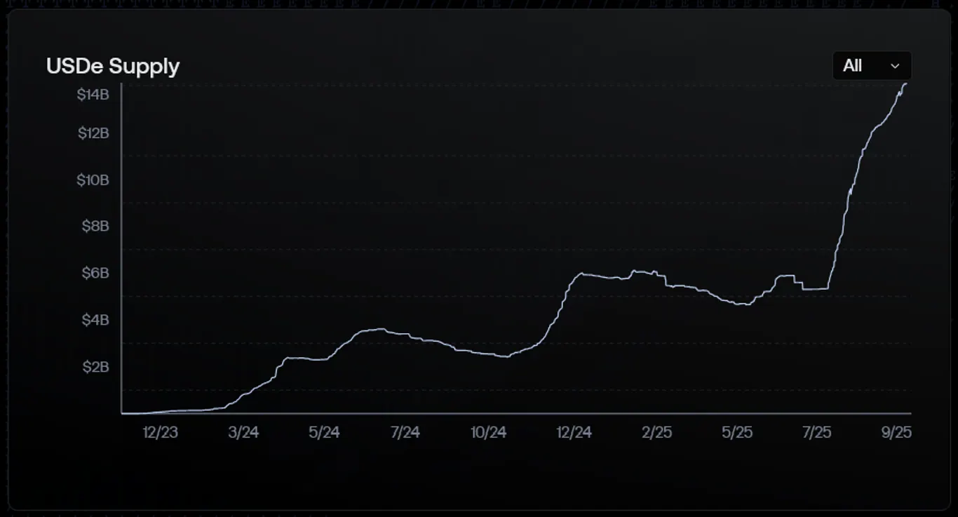USDe supply chart