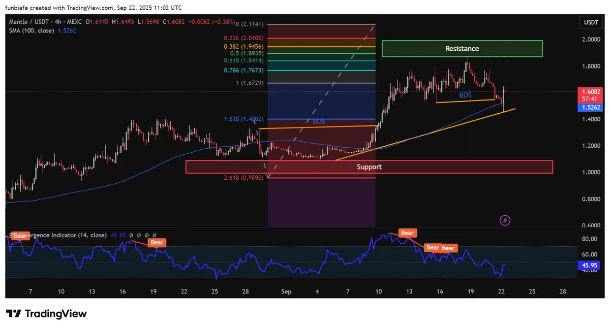 Mantle 4h chart TradingView