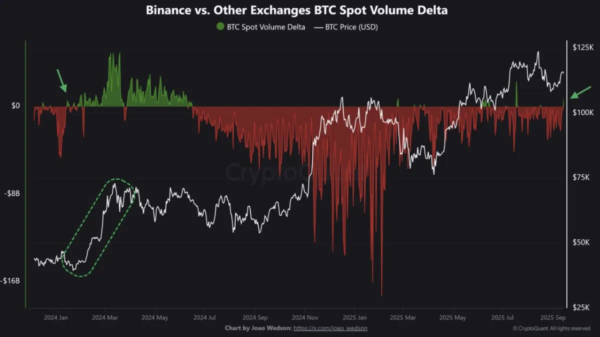 Binance spot volume surpasses all other exchanges combined