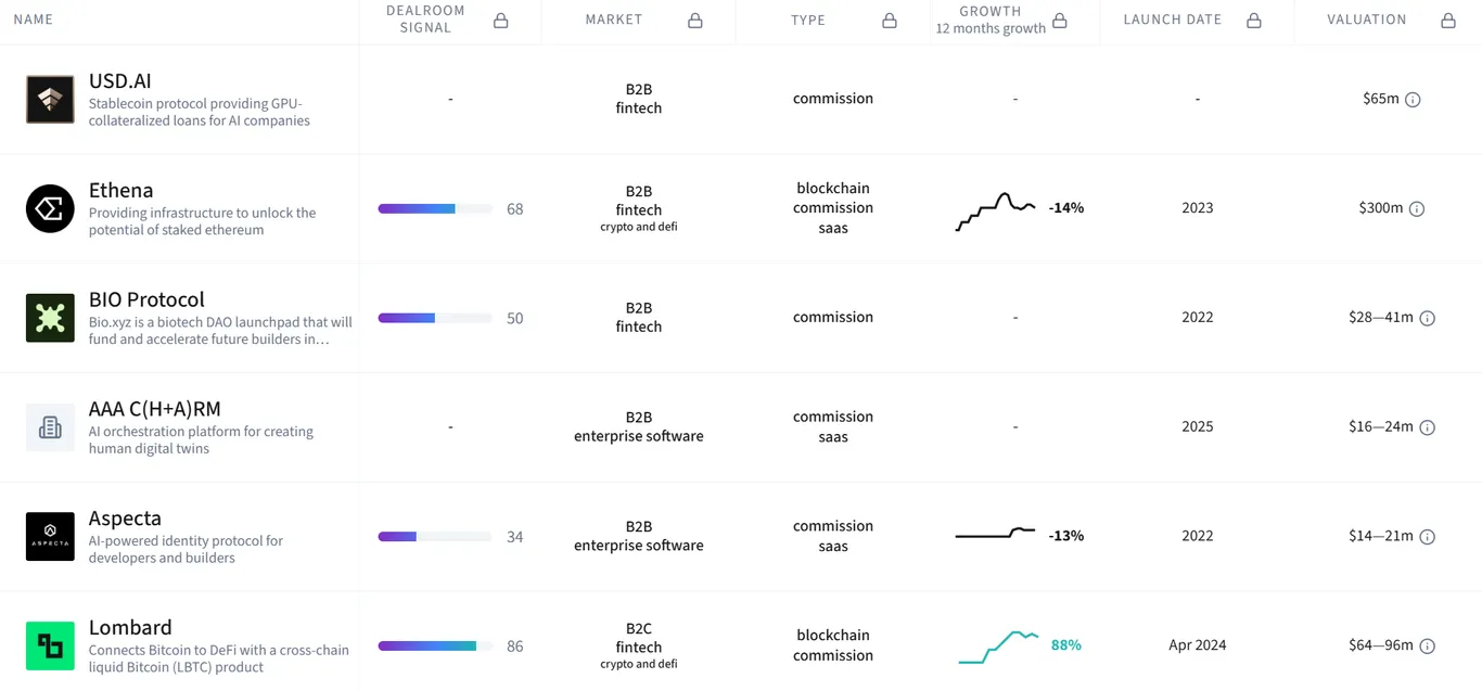 YZi Labs' six most significant investments