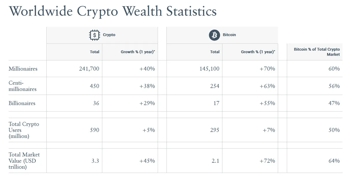 Crypto millionaires stats