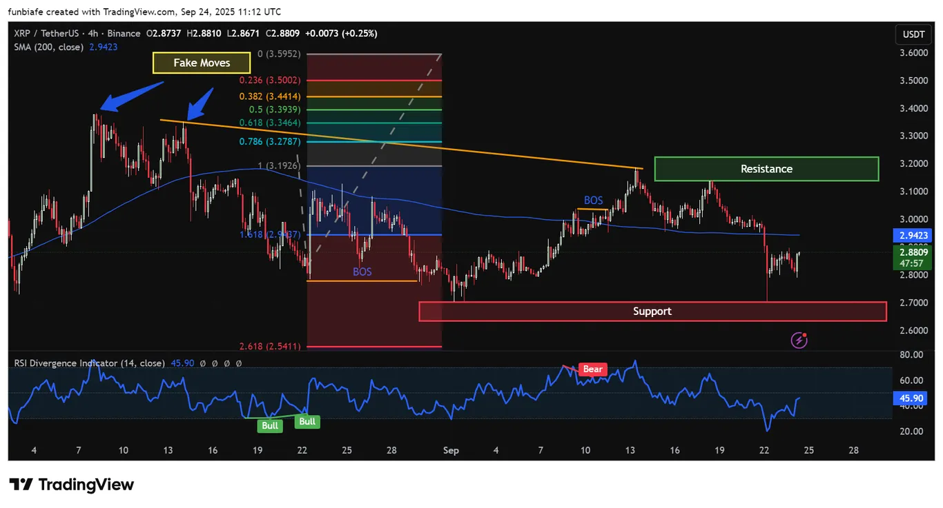 XRP 4hr chart TradingView