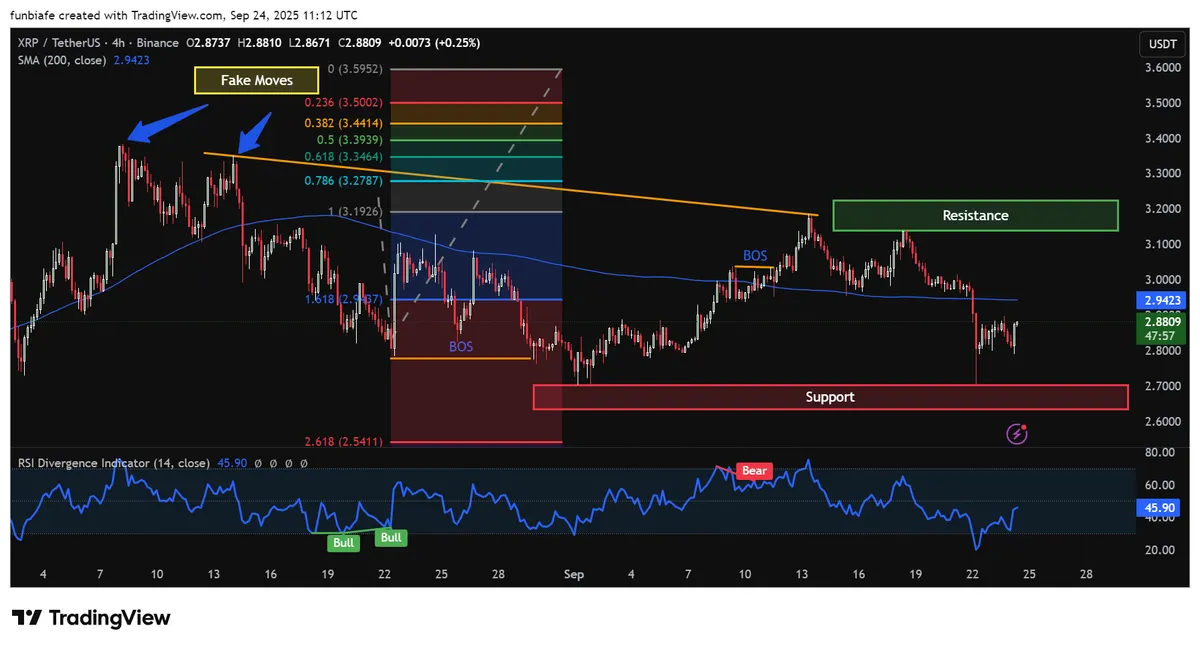 XRP 4hr chart TradingView