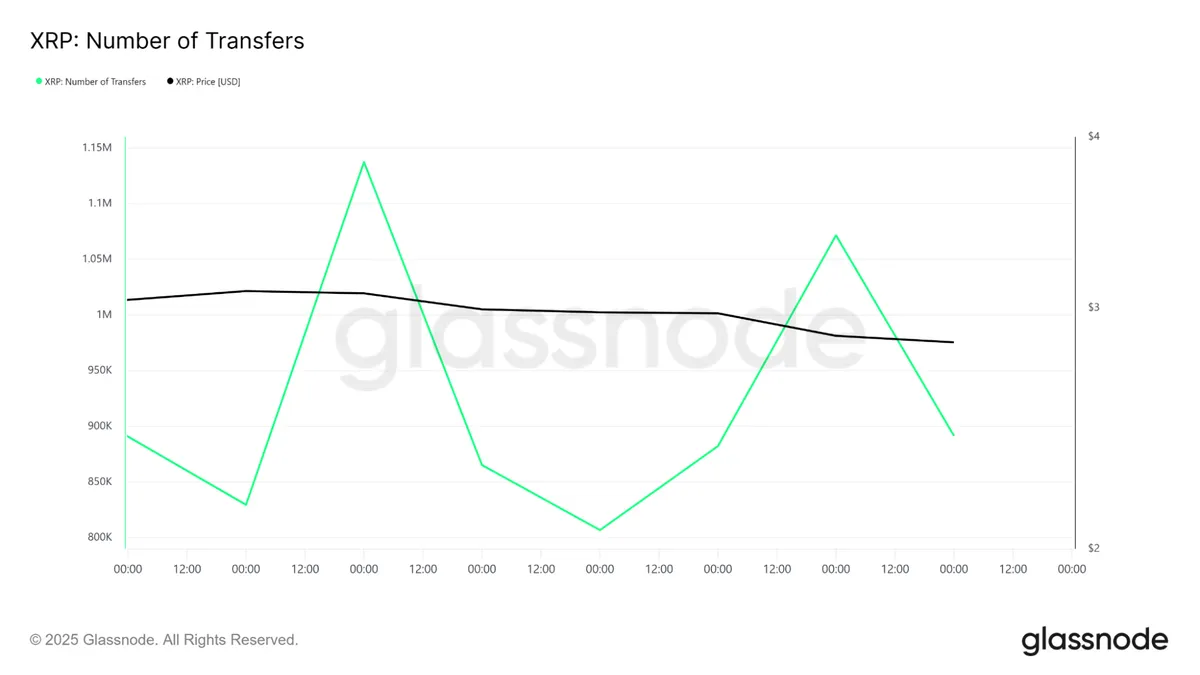 XRP: Number of transfers