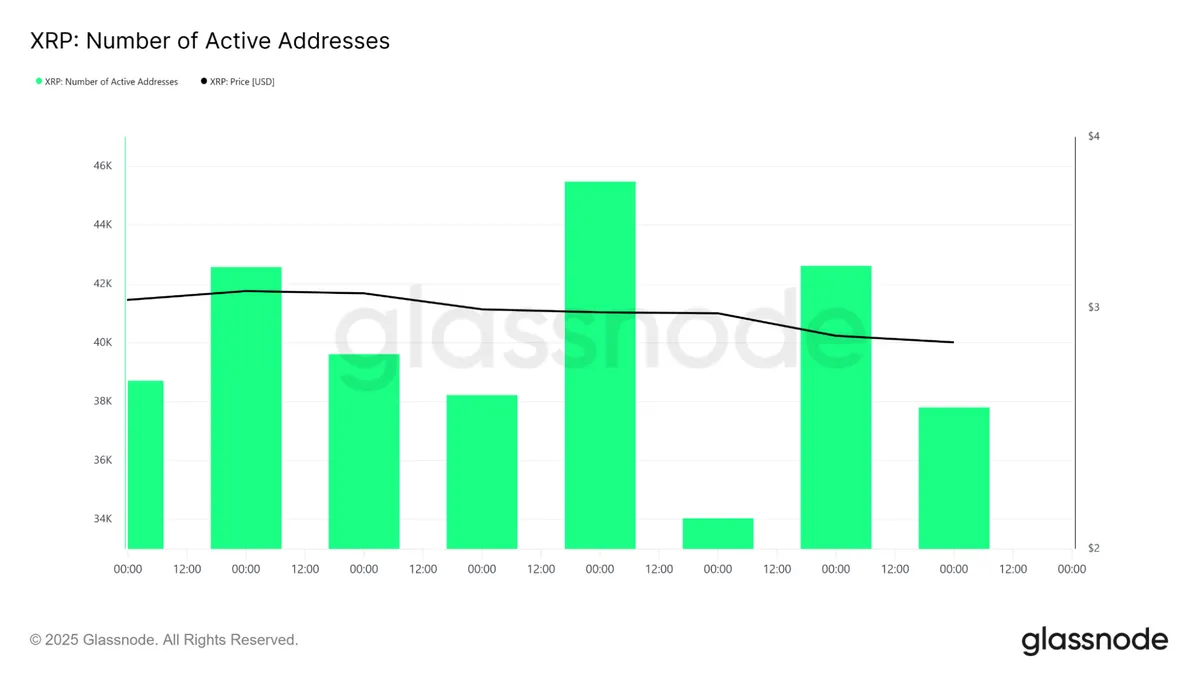 XRP: Number of Active Adresses