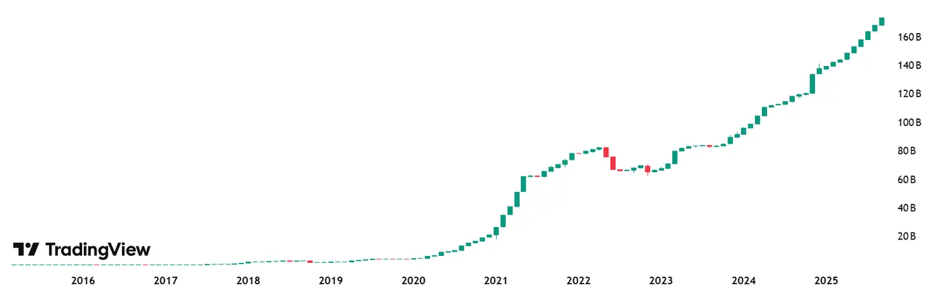 Tether USDT market cap has been steadily increasing since 2016