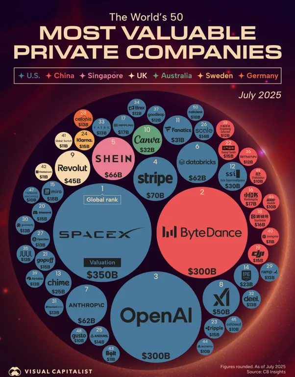 The world's 50 most valuable private companies