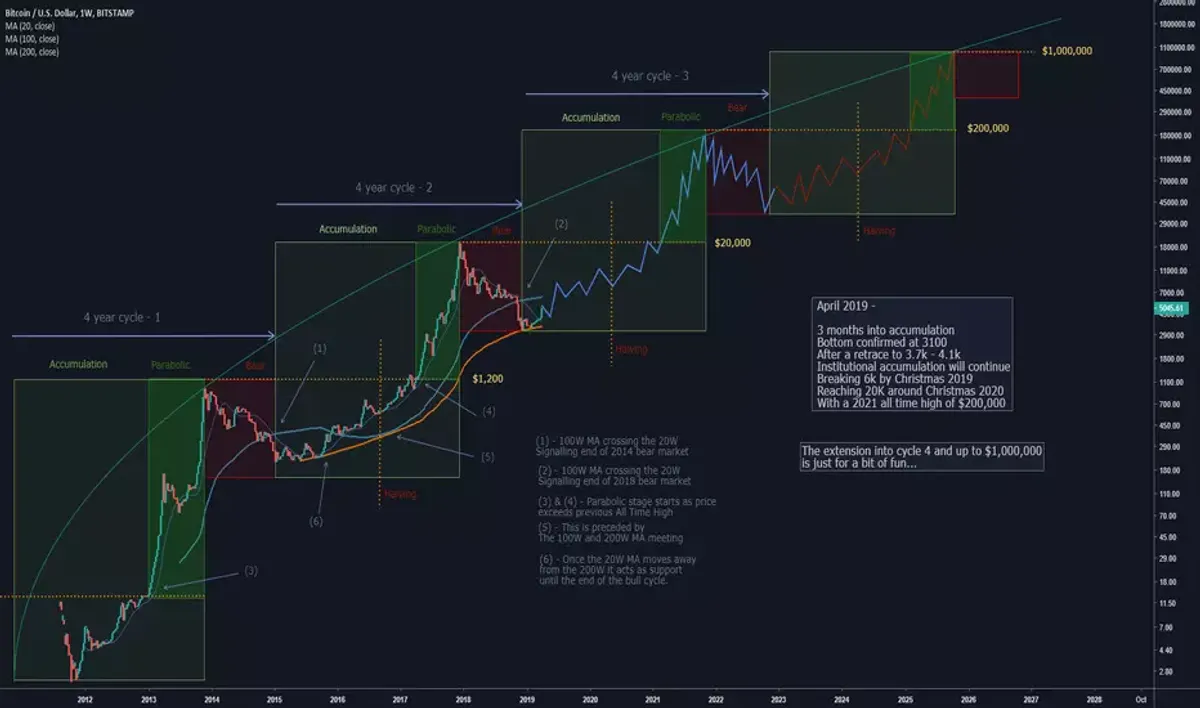 Bitcoin's 4 year cycle