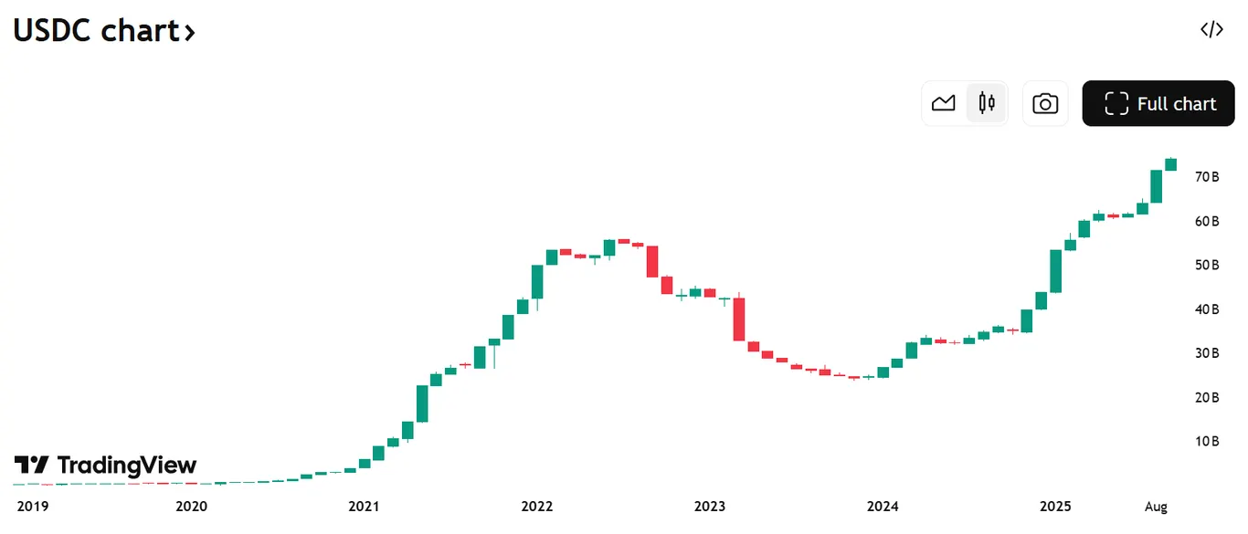 USDC market cap