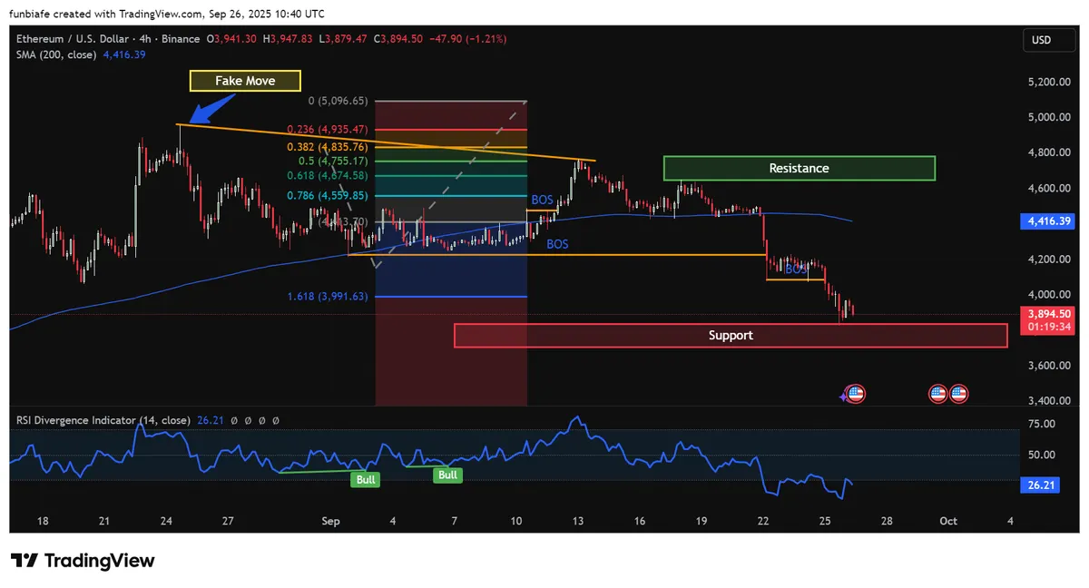 ETH 4hr chart TradingView