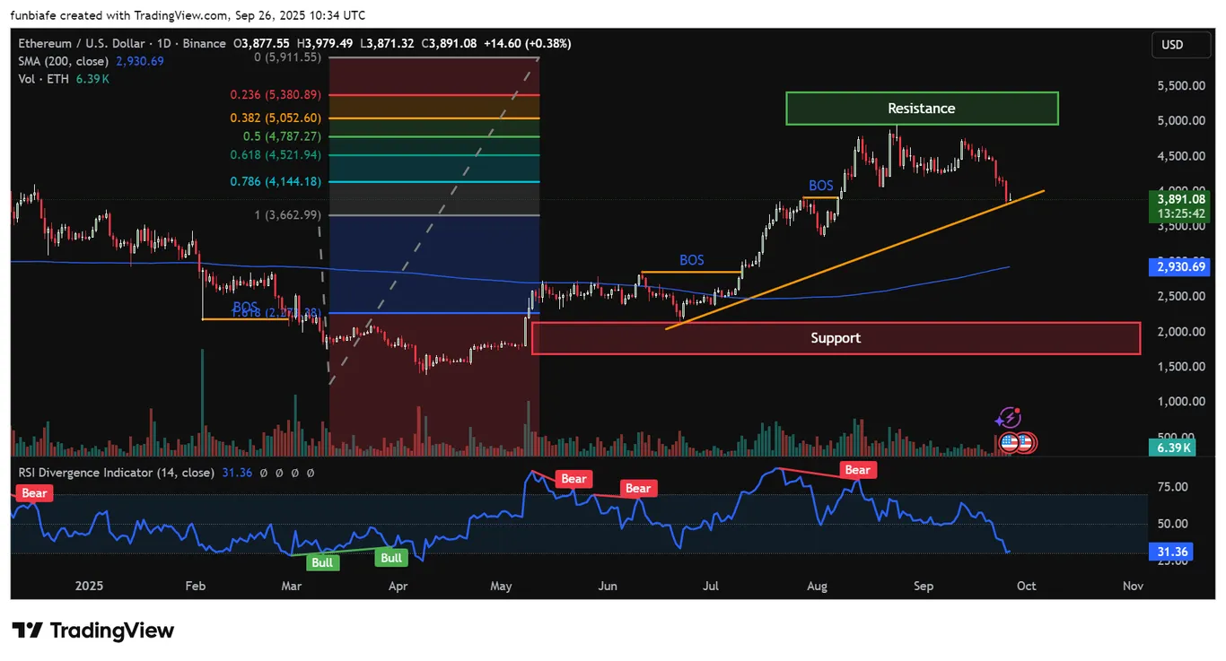 ETH daily chart TradingView