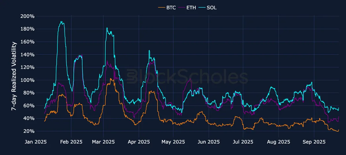 BlockScholes crypto volatility report