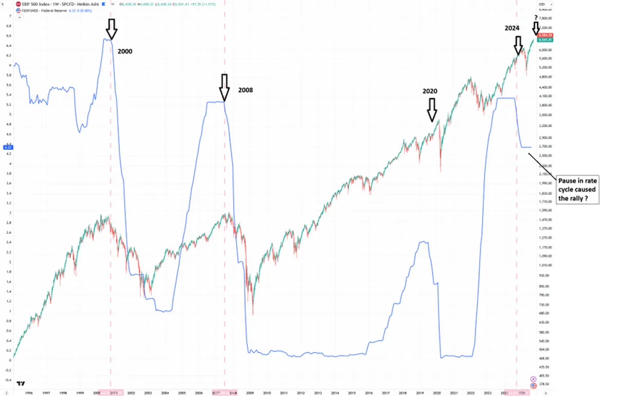 1-week chart s&p 500