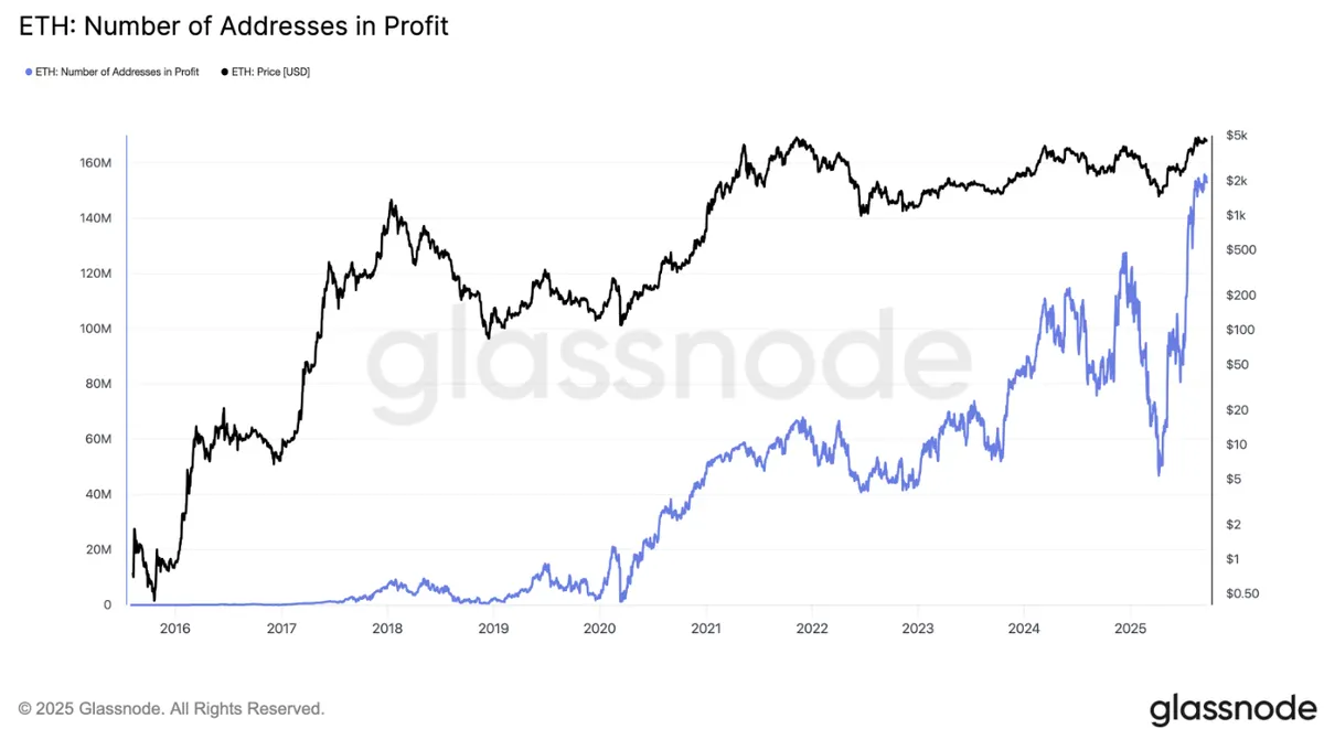 ETH: Number of Addresses in profit