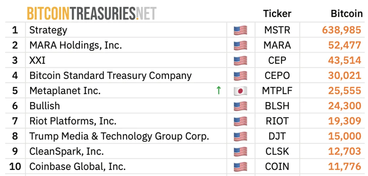 Top 10 corporate Bitcoin Holders