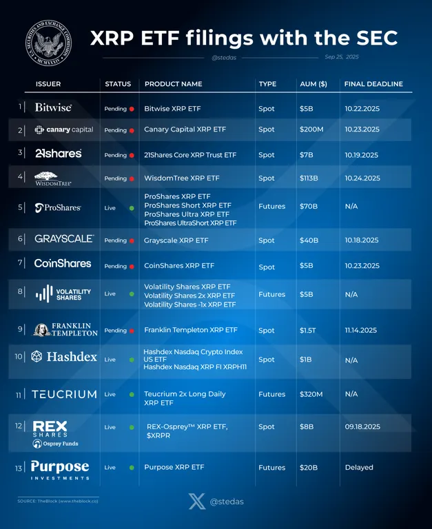 XRP ETF filings with the SEC