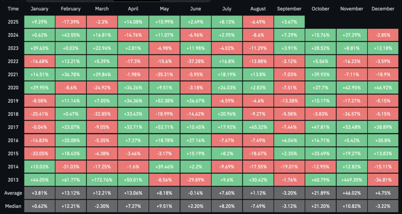 Bitcoin monthly returns