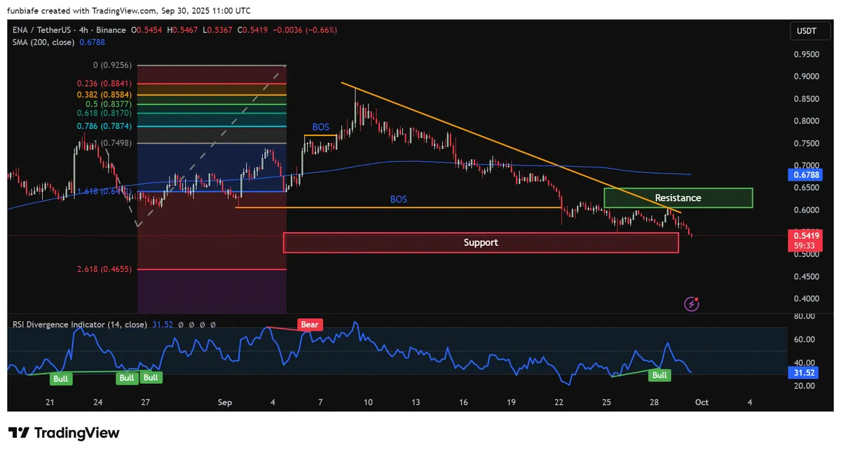 ENA 4hr chart TradingView