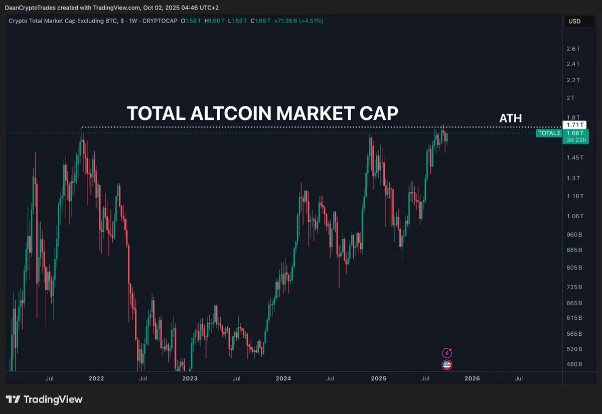 1‑Week Altcoin Market Capitalization. Analysis: Daan Crypto Trades