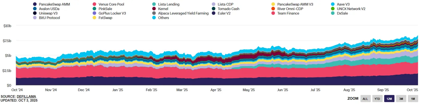 Defillama BNB transaction volume compared to other chains