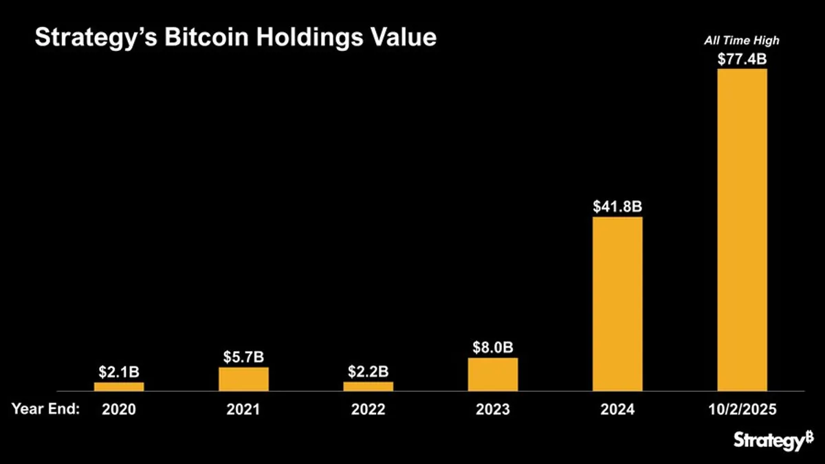 Strategy's Bitcoin holdings