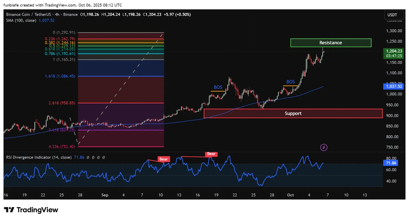 BNB 4hr chart TradingView