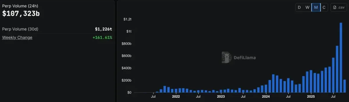 Perpetual-futures DEX volume DeFiLlama