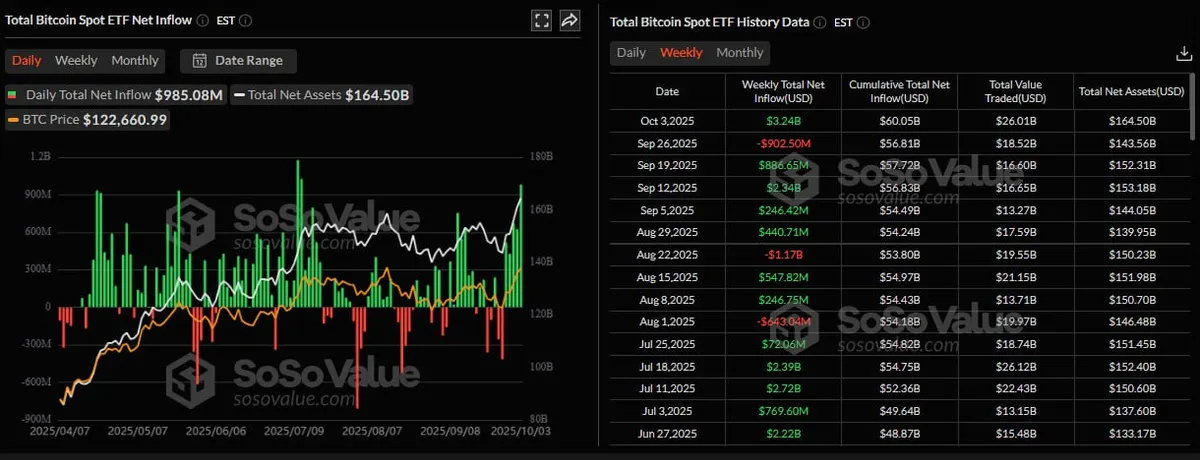 Total Bitcoin spot ETF net inflow SoSoValue