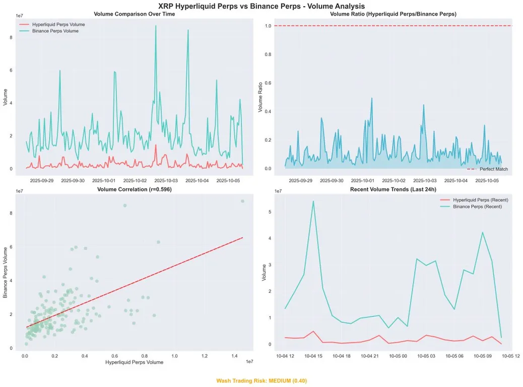 XRP Hyperliquid perps vs Binance Perps - Volume analysis