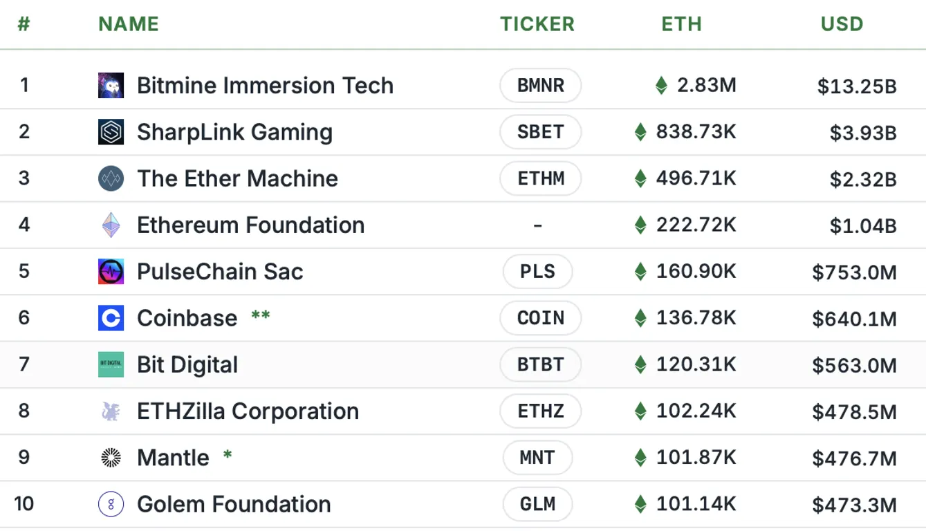 Top 10 corporate Ethereum holders