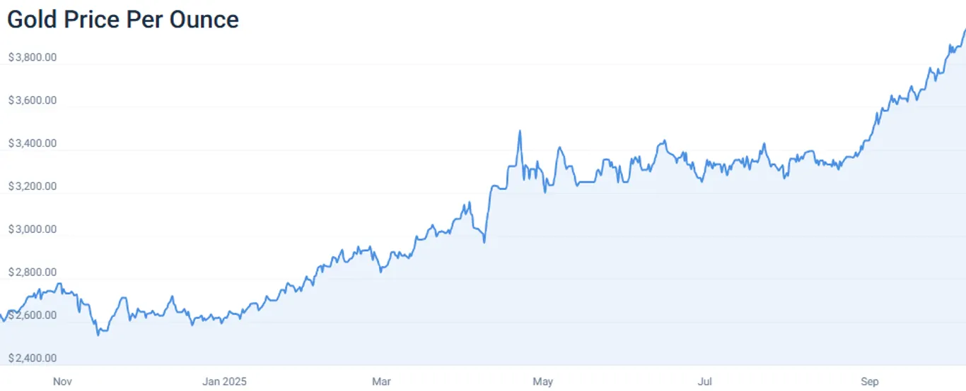 gold price chart