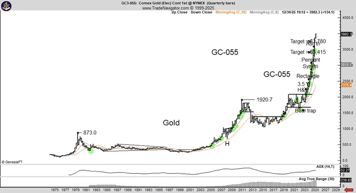 Gold might go higher