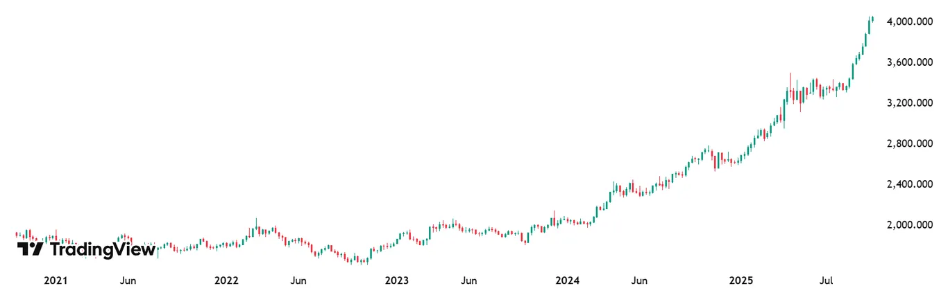 Price of Gold Tradingview