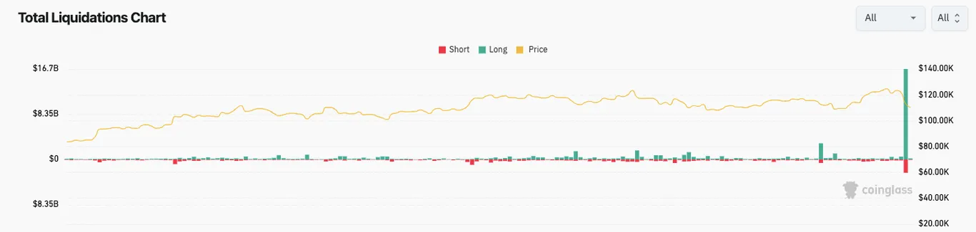 Total Liquidations Chart