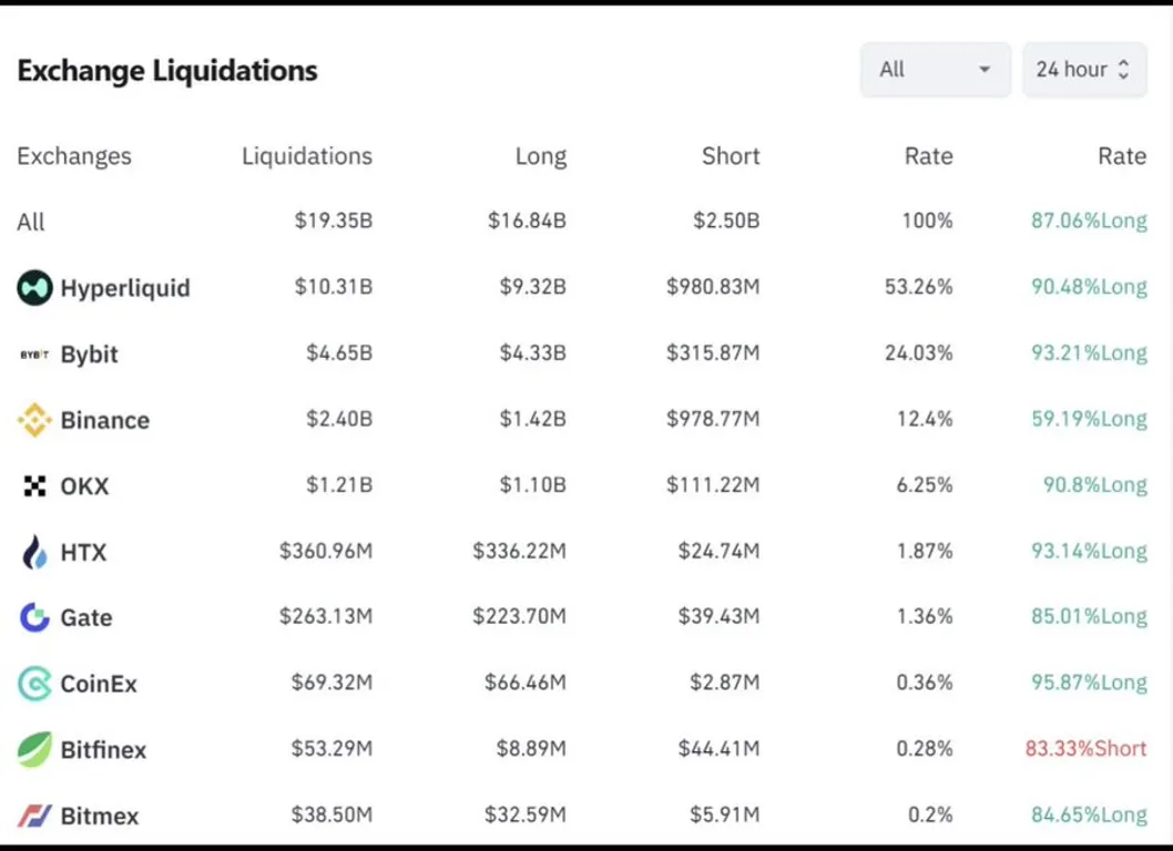 Excahnge liquidations USDe stablecoin